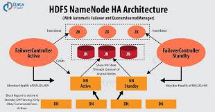 Hadoop High Availability Namenode High Availability Architecture In 2020 Tutorial Development High