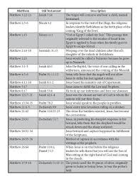 messianic prophecies how matthew proves jesus is the messiah