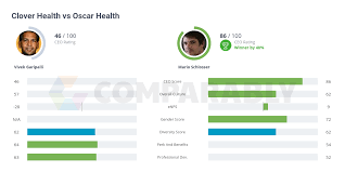 Последние твиты от clover health (@clover_health). Clover Health Vs Oscar Health Comparably