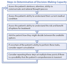 Image result for Medical Decision-Making Capacity