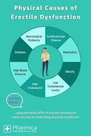 Image result for Erectile Dysfunction