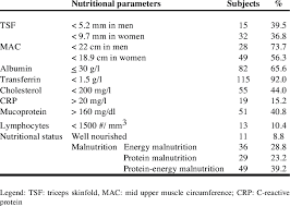 Nutritional Status Of The Sample Of Subjects With Ps Upon