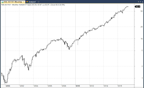 The Best Performing Stocks Of The Last 20 Years Decoding