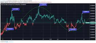 ark price analysis ark gets new listings and prepares for