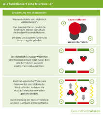 Mikrowelle Funktionsweise Aufwarmen Haufige Fragen
