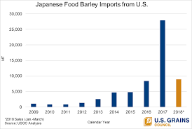 chart of note japanese market for u s food barley