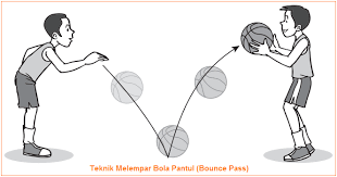 Teknik dasar bola basket (lanjutan). Jenis Jenis Teknik Melempar Dan Menggiring Dalam Permainan Basket Lengkap