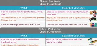 How To Use Unless Useful Definition Examples 7 E S L Learn English Grammar Grammar Lessons Conditional Sentence
