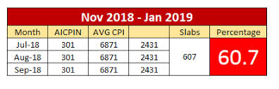 Bank Da From Nov 2018 To Jan 2019 Central Government