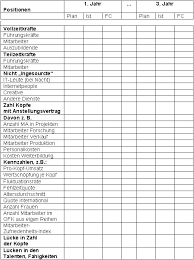 Every business needs a business plan that maps out the process of identifying the target market, attracting interest, gaining customers and retaining them for future sales. Business Plan Controllingwiki