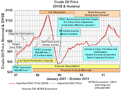 History And Analysis Crude Oil Prices