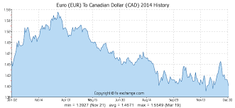 Euro Eur To Canadian Dollar Cad History Foreign Currency