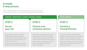 If a plan exists, it will give direction on how to proceed with funeral arrangements. Pre Planning Centennial Park