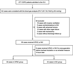 It would also include any intricacies you might come across in the workplace. High Flow Nasal Cannula Oxygen Therapy Versus Non Invasive Ventilation For Chronic Obstructive Pulmonary Disease With Acute Moderate Hypercapnic Respiratory Failure An Observational Cohort Study Abstract Europe Pmc