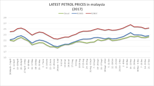 The average price of gasoline around the world is 1.08 u.s. Petrol Price April 2017 Malaysia