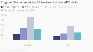 Pregnant Women Receiving Sp Treatment During Anc Visits