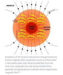 How does the Earth generate a magnetic field?