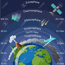 Resultado de imagen para couches de l´atmosphere