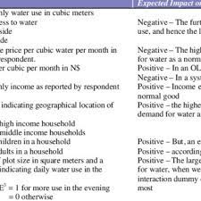 Basically the example of nonexistent demand is that any consumer does not freeze to the only one product so, when they move to and expect to the negative demand nonexistent demand latent demand declining demand irregular demand full demand overfull demand unwholesome demand. Pdf Perceived Water Prices And Estimated Water Demand In The Residential Sector Of Windhoek Namibia An Analysis Of The Different Water Market Segments
