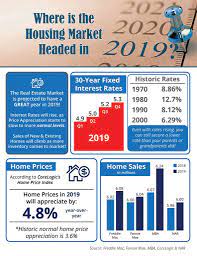 Where Is The Housing Market Headed In 2019 Infographic 2019 Is Projected To Be A Great Year In The H Real Estate Trends Real Estate Marketing Housing Market