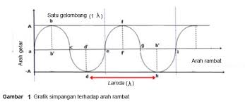 Sebagai contoh, seorang anak menggetarkan seutas tali yang ujungnya terikat pada sebuah pohon sehingga terbentuk gelombang pada tali seperti pada gambar. Gelombang Transversal Dan Gelombang Longitudenal Maolioka