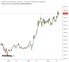 Edt, amazon's stock price was down more than 7%. W02ssbfz7fkt9m