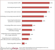 Marketing Research Chart Ppc Objectives In The Next 12