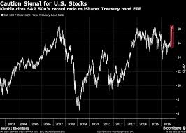 Dec 5 A Stock Bond Ratio That Set A Record Last Week Sent