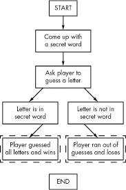 Unscrambling letters into words might sound like an easy task, but how do you actually make words from a set of letters or convert letters to words? Chapter 7 Designing Hangman With Flowcharts