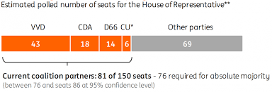 The 2018 malaysian general election, formally known as the 14th malaysian general election, was held on wednesday, 9 may 2018, for members of the 14th parliament of malaysia. Netherlands General Election What To Watch Report Ing Think