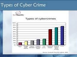 Cybercrime reports have shot up in malaysia a whopping 82.5% since last year, according to cybersecurity malaysia. Cyber Crime Carloe Distor Ccs1d Agenda Introduction History Cyber Criminals Types Of Cyber Crime Cyber Crime In Pakistan Protect Computers Ppt Download