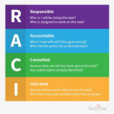 It is a responsibility matrix, called the raci matrix, which creates a map of responsibilities for process activities. The Raci Matrix For Project Accountability Teamstrength Inc