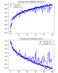 Train on 10 steps epoch 1/2. Beginner S Guide Cnns And Data Augmentation Kaggle