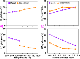 Recent Advances In Syngas Production From Biomass Catalytic