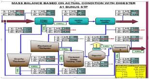 Sewage discharged direct to coastal waters. Improvement Of Energy Efficiency In Waste Water Treatment Plant By Enhancing Performance Of Anaerobic Digestion Scialert Responsive Version
