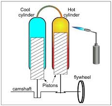 Stirling engines happen to be one of the more efficient engines invented and can even act as a heat he pursued a career as a clergyman and engineer. Simple Model Of The Stirling Engine It Uses Two Disposable Glass Download Scientific Diagram