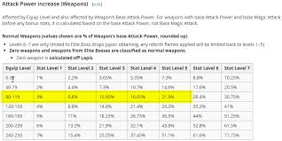 By defeating enemies and completing dungeons in mirror world, zero will also accumulate wp (weapon point), which, with a small meso fee, can be used to reset and possible upgrade both lapis and lazuli's potential. Flames On Zero Weapon Maplestory