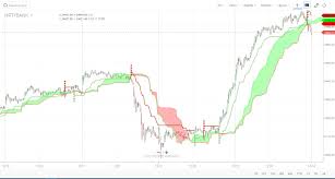 Intraday Trading Technique Combining Ichimoku Cloud And