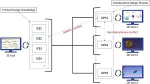 Maybe you would like to learn more about one of these? Collaborative Design Process And Product Knowledge Methodology For Mechatronic Systems Sciencedirect
