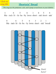 How to read and write kalimba tablature. Learn To Play The 10 Note Kalimba Blog Item News And Announcements Kalimba Magic