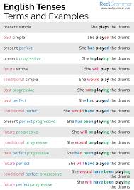 Tenses English Grammar 16 English Tense Patterns From 4