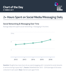 Why The Smart Money Is Moving To Social Media Sky Alphabet