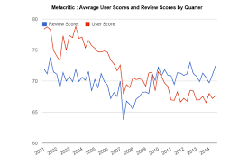 Look At This Chart Of Average Metacritic Scores What