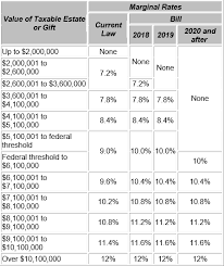 This Article Has Been Superceded New State Budget Increases The Connecticut Estate Tax Exemption Cipparone Zaccaro