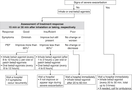 Event for acute exacerbation of bronchial asthma1 and asthma. Japanese Guidelines For Childhood Asthma 2020 Sciencedirect