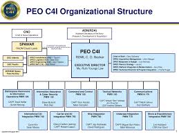 14 Reasonable Peo Organization Chart