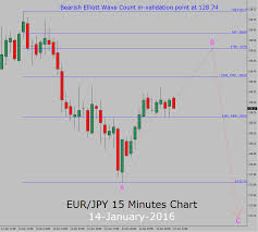Forex Eur Jpy Chart 1 Minute Forex Scalping Strategy For