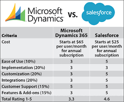 Vergleich Von Microsoft Dynamics 365 Und Salesforce 2019