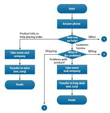 Flow Charts Identify And Communicate Your Optimal Process