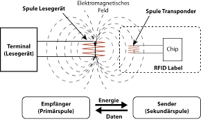 Etikett und etiketten online konfigurieren und drucken lassen. Rfid Transponder Leifiphysik